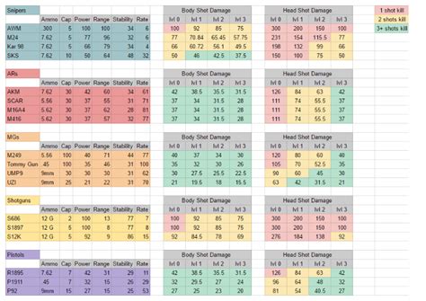 Developers allow you to customize your game as deep as you can. Chart of damage each weapons does, lethal damage etc ...