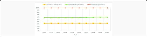 Thankfully, reputable companies follow labour laws and ensure that their employees are well taken care of, but it's always good to know what your about labourlaw blog. Labor Force Participation Rates in 2000-2017, Malaysia ...