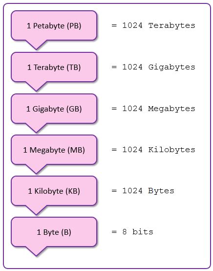 How Many Bits Are In A Byte MB And GB Quora
