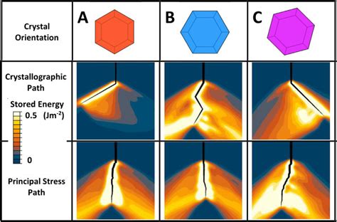 Growth Paths Of Cracks Growing In Single Crystal Orientations A C Under