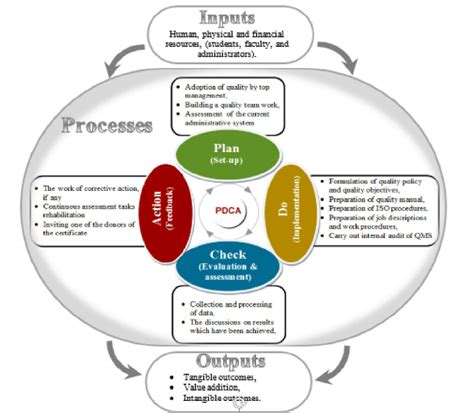 Flowchart Of The Methodology For Implementation Of Qms Based On Iso
