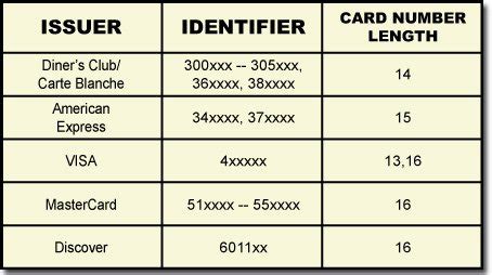 2021 credit card generator with money limit from 10 usd to 100 usd. Check That Digit