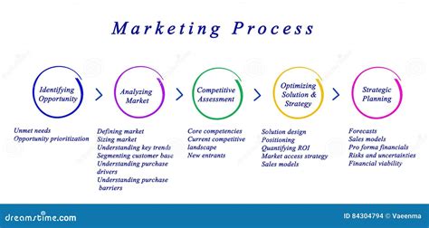 Diagram Of Marketing Process Stock Illustration Illustration Of