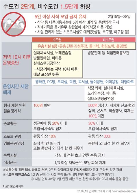 2주간 수도권 2단계·비수도권 15단계 사회 기독일보