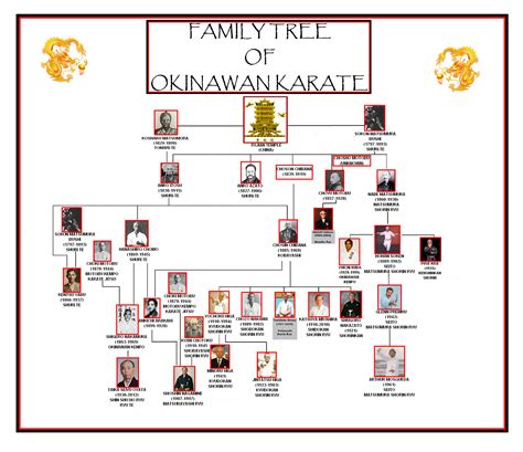 Okinawan Karate Lineage Okinawan Karate Karate Martial Arts Learning Theory