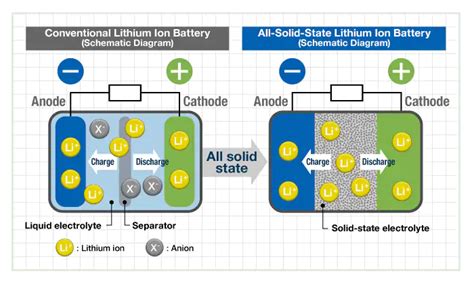 Chip Sized Solid State Battery Ushers In Iot Revolution Tdk