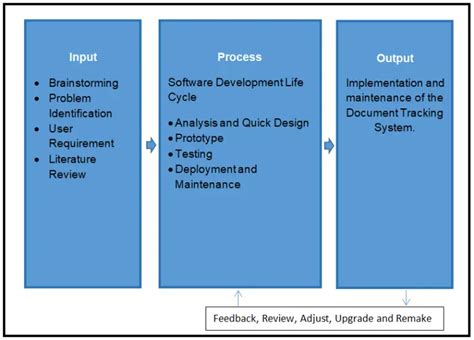 Document Tracking System Conceptual Framework