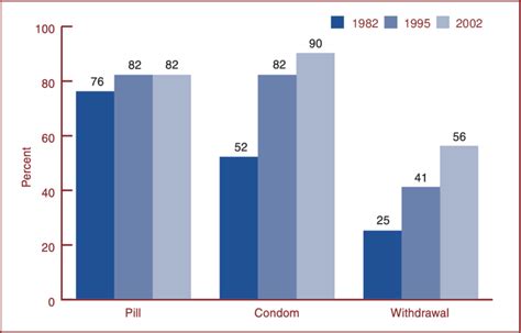 Percentage Of Sexually Experienced Women 1544 Years Of Age Who Have Download Scientific