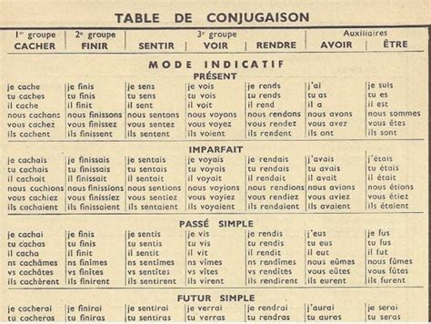 French Verb Conjugation Chart With English Translation Pdf Chart Walls