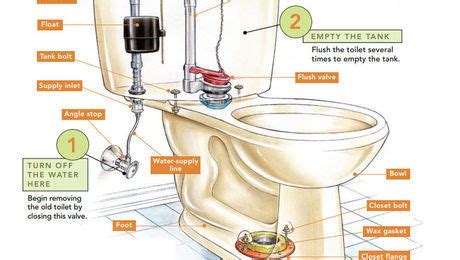 How To Replace A Toilet Fine Homebuilding