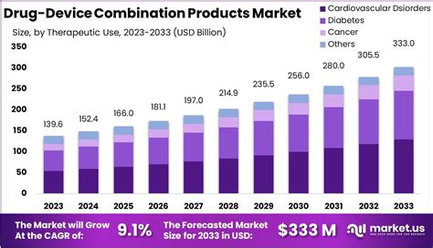 Drug Device Combination Products Market Size Cagr Of 91