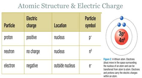 An Electrically Charged Atom Is Called