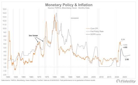 Jurrien Timmer On Twitter Historically The Fed Tends To Take The