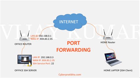 How To Ssh Port Forwarding In Router Complete Tutorial For Beginners