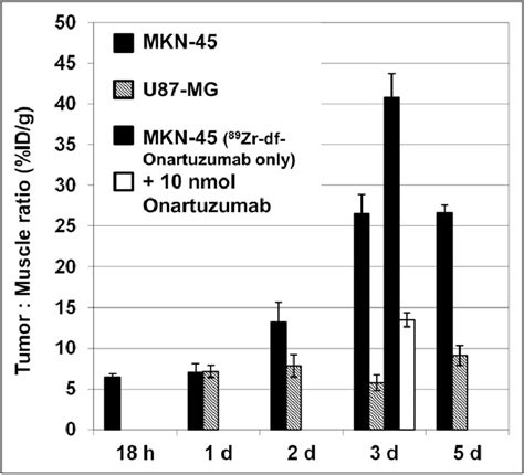 Comparison Of Tm Ratios Idg Of 89 Zr Df Onartuzumab In Mkn 45 And