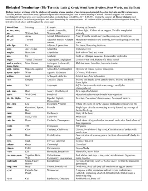 Biological Terminology Bio Terms Latin And Greek Word Parts