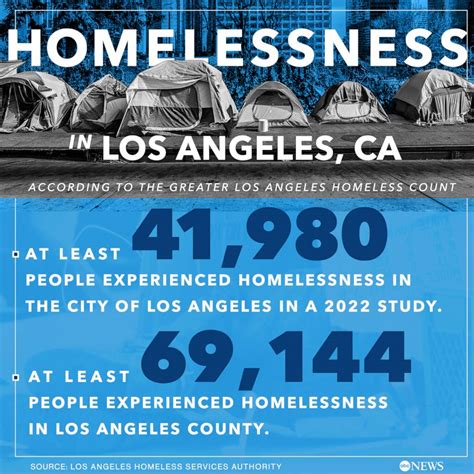 Los Angeles Mayor Karen Bass Declares Homelessness An Emergency Abc News