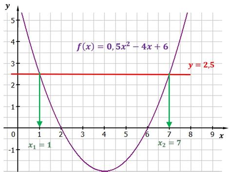 Quadratische funktionen werden im allgemeinen durch die funktionsgleichung f (x) = ax² + bx + c (a, b, c, x ˘ ˇ; Quadratische Funktionen zeichnen - Mathematik Klasse 10