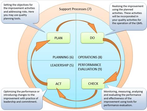 Set the objectives of the system and processes to deliver the practical steps in using a process approach in iso 9001:2015 are explained below in. The PDCA cycle and the ISO 9001:2015 Standard - ISO 9001 ...