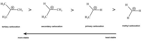 And it's probably no surprise that. Carbocations: Factors affecting their Stability ...
