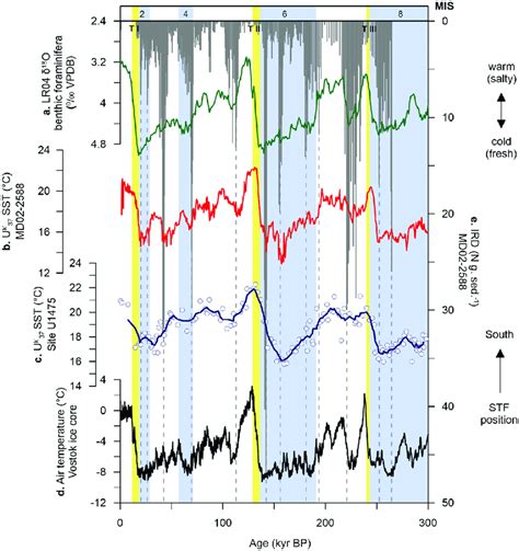 Global And Regional Temperature Records A Lr04 δ 18 O Benthic