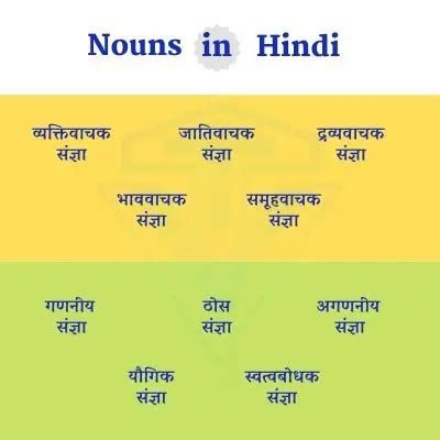 Nouns in Hindi सजञ Types Meanings Examples