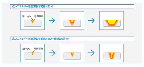 Yagレーザー 肉盛り溶接について｜カナエ鋼材 大型金型補修にyagレーザー肉盛り溶接・鋳物巣・クラック補修