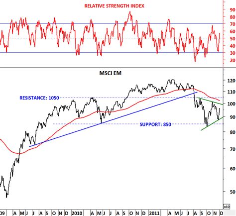 Msci stands for morgan stanley capital international. MSCI EM (Emerging Markets) | Tech Charts