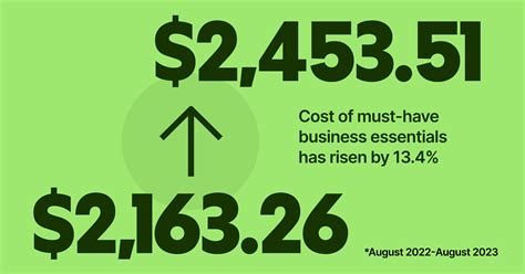 The Cost Of Doing Business Us Wise