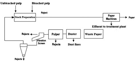 Basic Overview Of Pulp And Paper Manufacturing Process