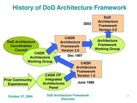 Ppt Understanding The Dod Architecture Framework Products Powerpoint