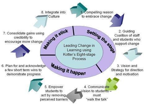 Leading Change Applying Change Management Approaches To Engage
