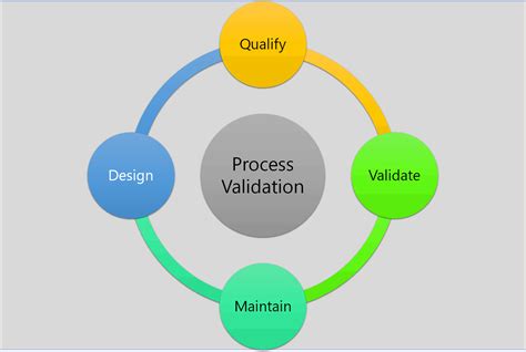 Process Validation The Essential Guide To Ensuring Product Quality And