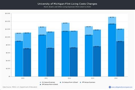 University Of Michigan Flint Tuition And Fees Net Price