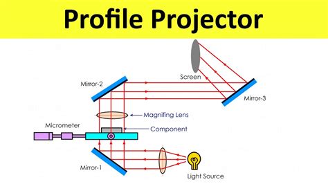Profile Projector Working Optical Comparator Metrology And Quality