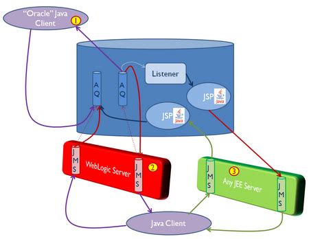 Oracle Advanced Queuing And Jms Bridging From Aq To Jms And Vice Versa Amis Technology Blog