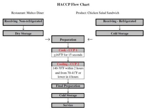 Fillable Haccp Flow Chart