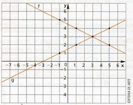 No plano cartesiano a seguir as retas representam duas equações Apenas observando a