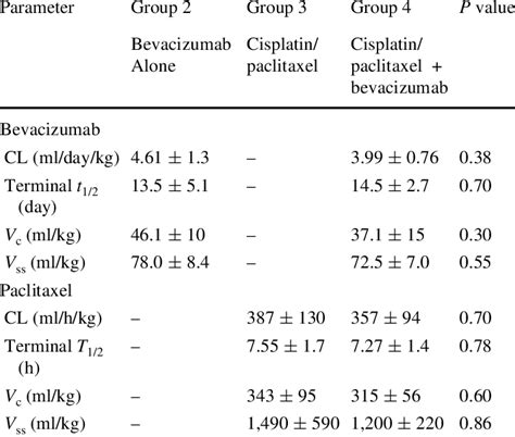 Bevacizumab And Paclitaxel Pharmacokinetic Parameter Esti Mates