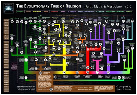 Heres An Awesome Map Of The Evolution Of World Religions