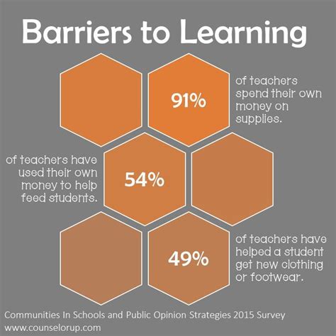 Empowering Teachers And Students Overcoming Barriers To Learning