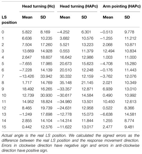 Frontiers Response Actions Influence The Categorization Of Directions