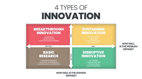 4 Types Of Innovation Matrix Infographic Presentation Is A Vector