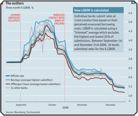 Understanding The Libor Scandal Effects And How It Worked