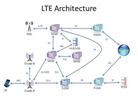 Схема lte. Структура сети сотовой связи 3g 4g. Структурная схема сети LTE. LTE 2g 3g архитектура. Архитектура сети мобильной связи стандарта LTE.