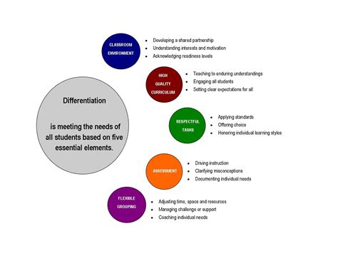 Differentiation Education Possibilities Pinterest Differentiation