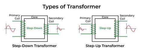 Transformer Definition Types Working Principle Equations And Examples