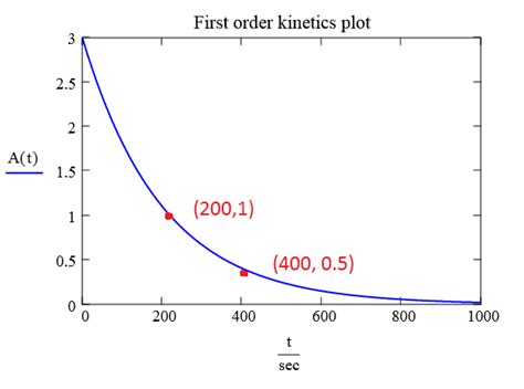 You could, of course, use much the same apparatus to find out what happened if you varied the temperature plot the graph, draw tangents to find rates at various concentrations, and then plot a log graph to find the order. How do you find the average rate and instantaneous rate ...