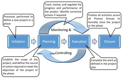 Project Lifecycle Phases