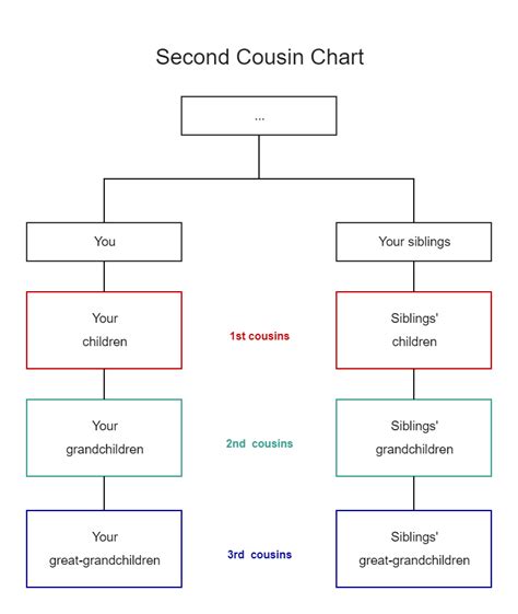 Second Cousin Chart Edrawmax Template